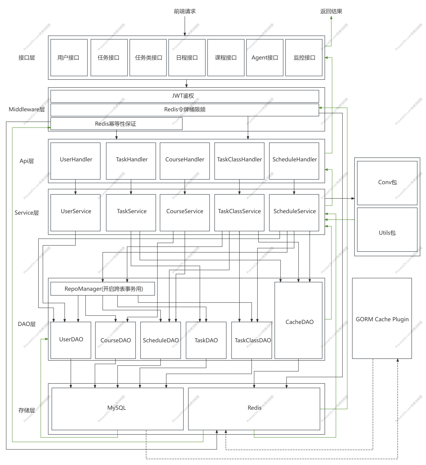 后端架构图